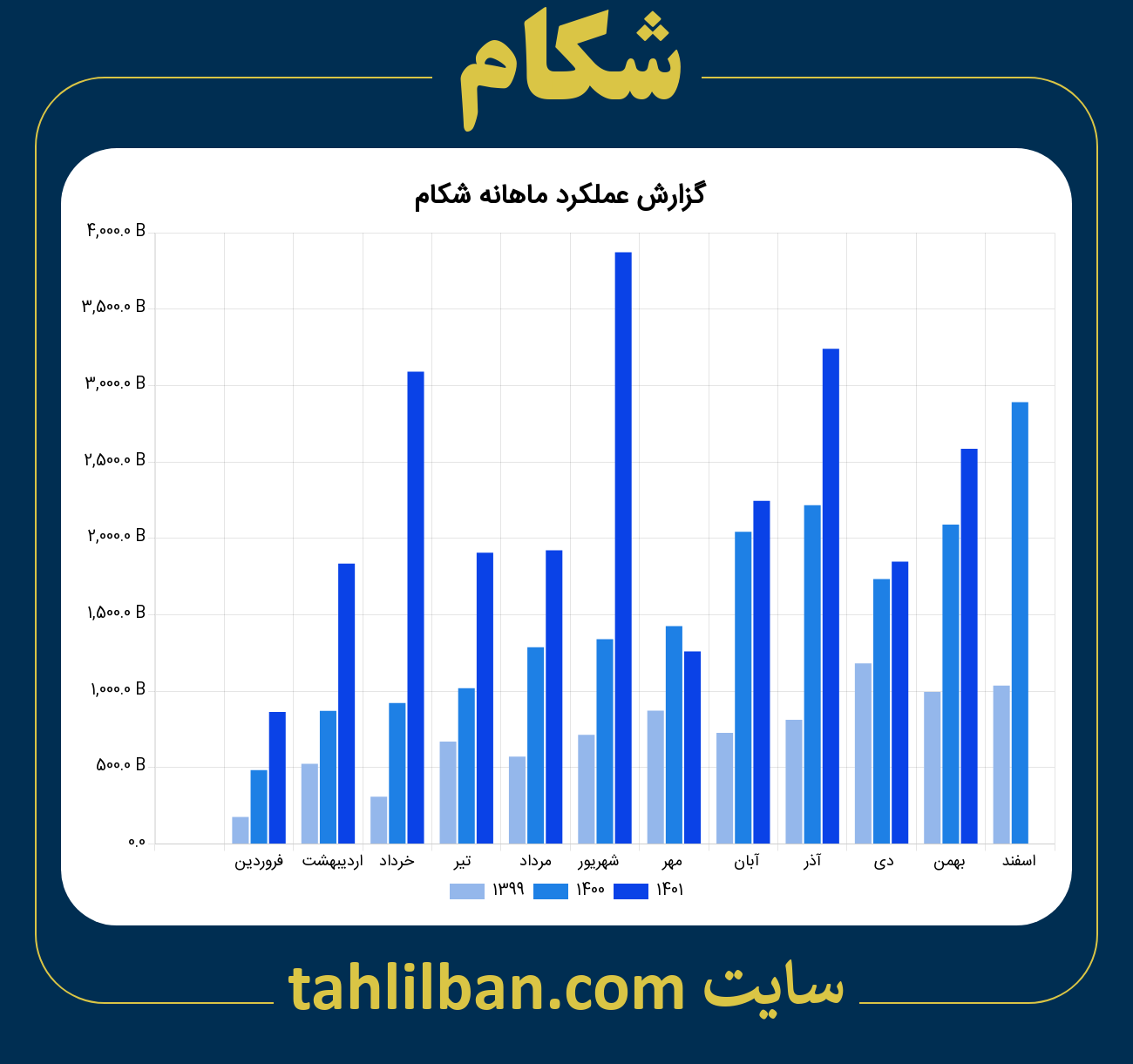 تصویر نمودار ماهانه