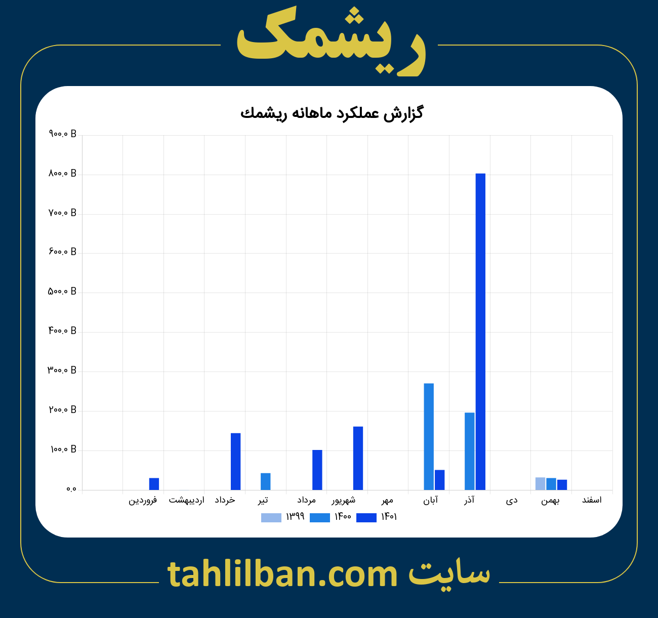 تصویر نمودار ماهانه