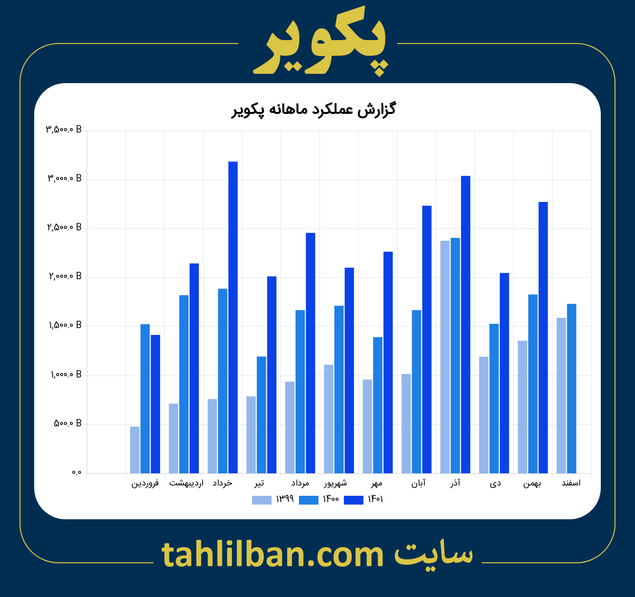 تصویر نمودار ماهانه