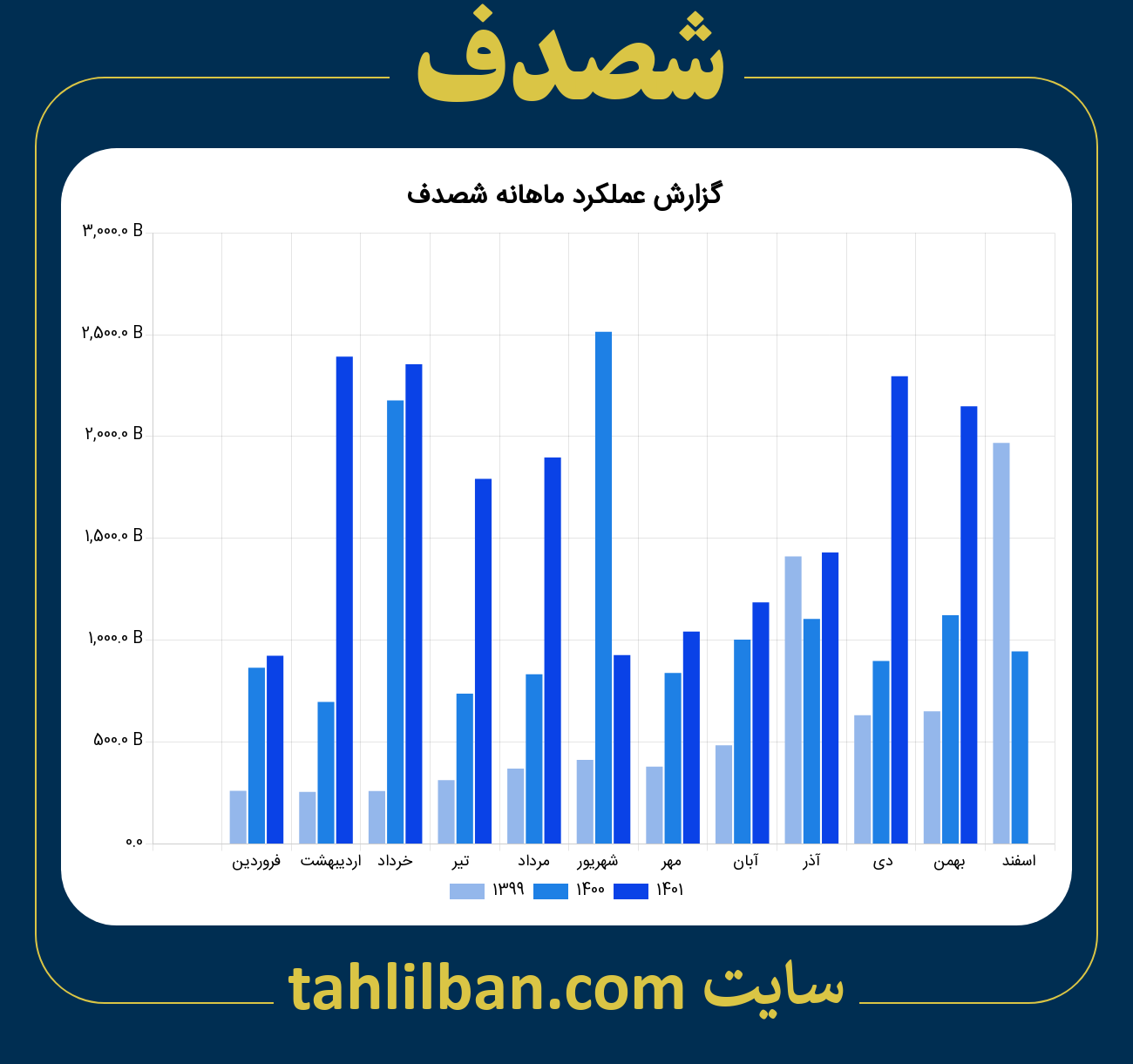 تصویر نمودار ماهانه