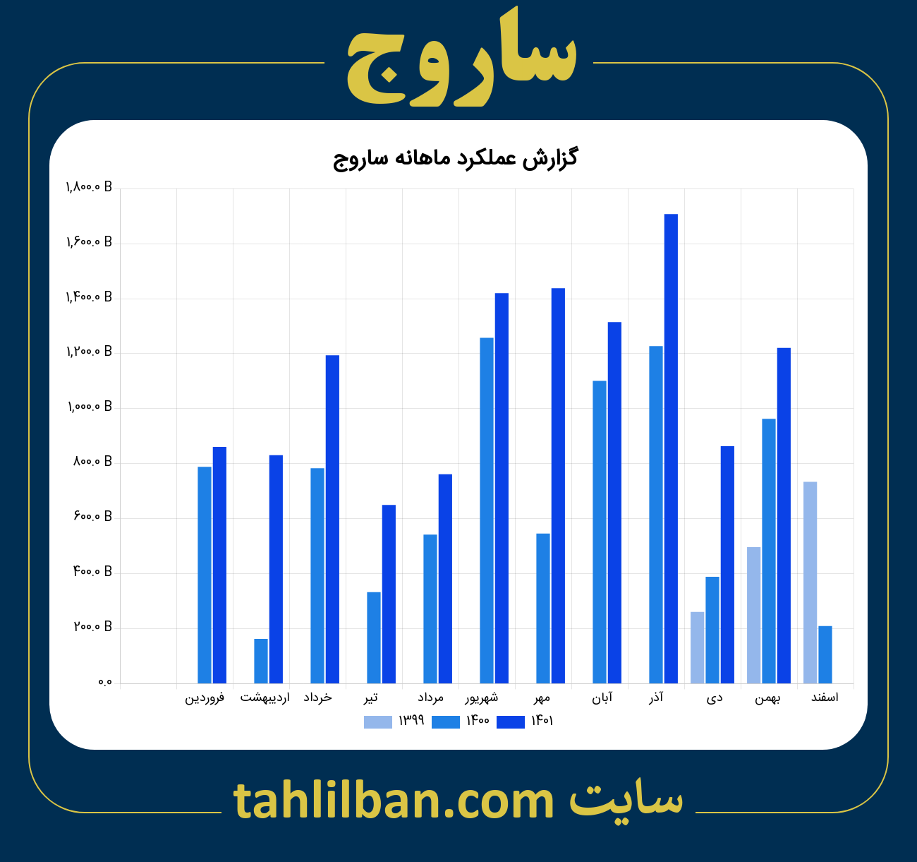 تصویر نمودار ماهانه