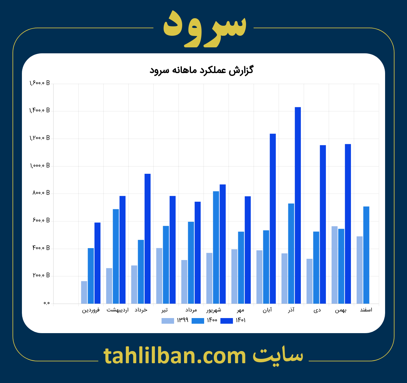 تصویر نمودار ماهانه