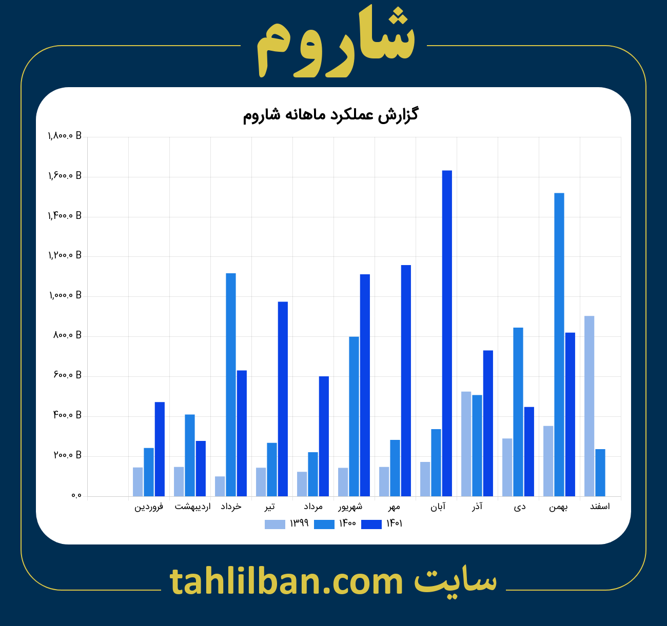 تصویر نمودار ماهانه