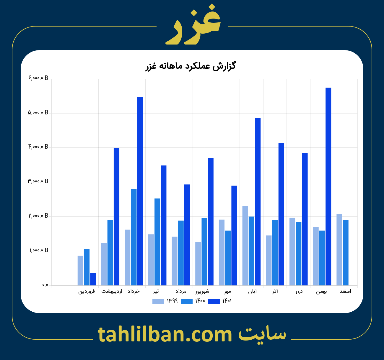 تصویر نمودار ماهانه