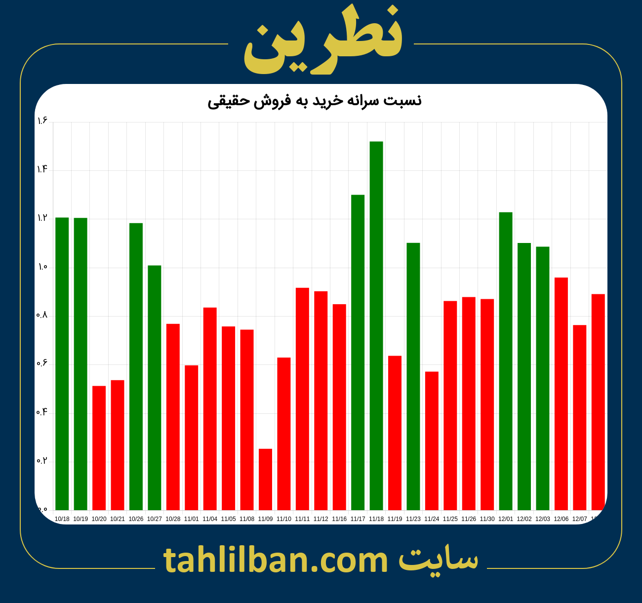 تصویر نمودار نسبت سرانه خرید به فروش حقیقی