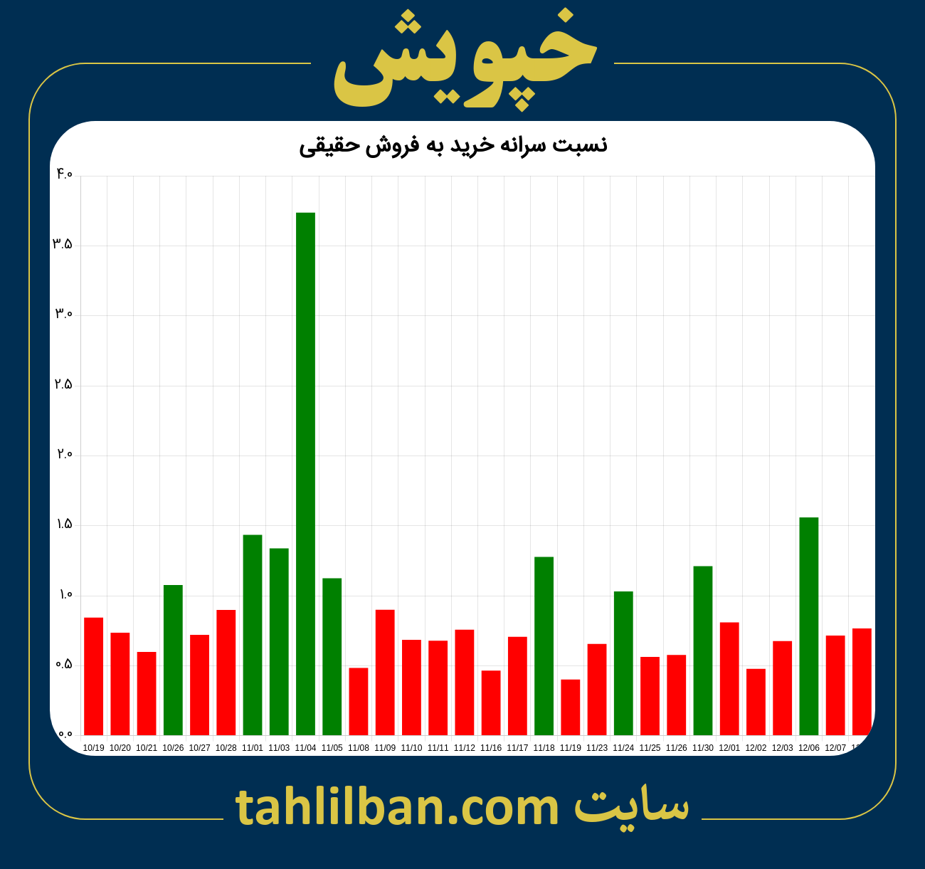 تصویر نمودار نسبت سرانه خرید به فروش حقیقی