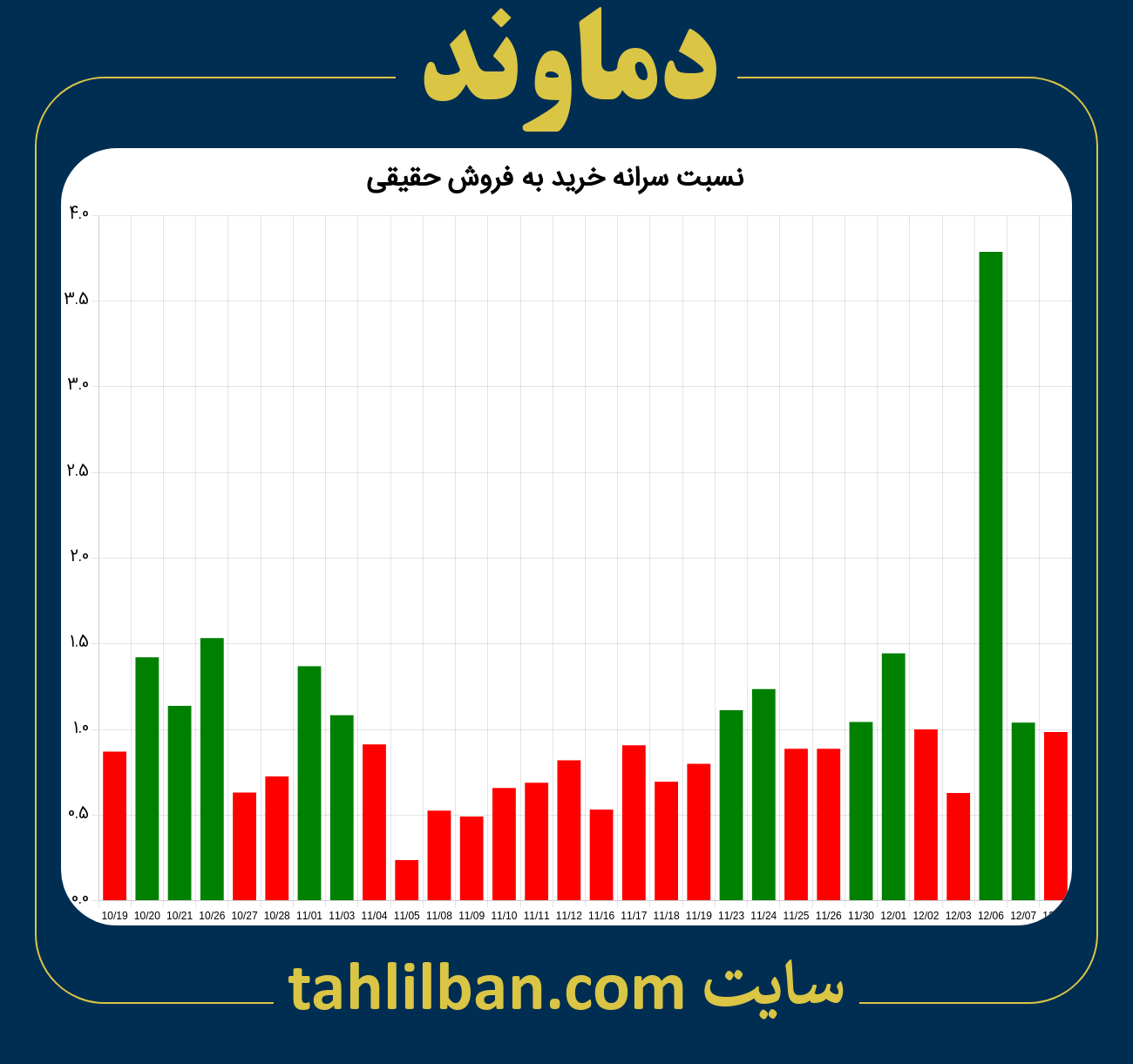 تصویر نمودار نسبت سرانه خرید به فروش حقیقی