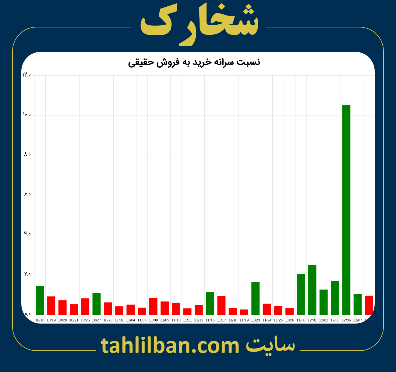 تصویر نمودار نسبت سرانه خرید به فروش حقیقی