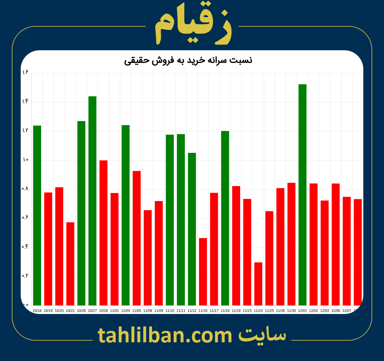 تصویر نمودار نسبت سرانه خرید به فروش حقیقی