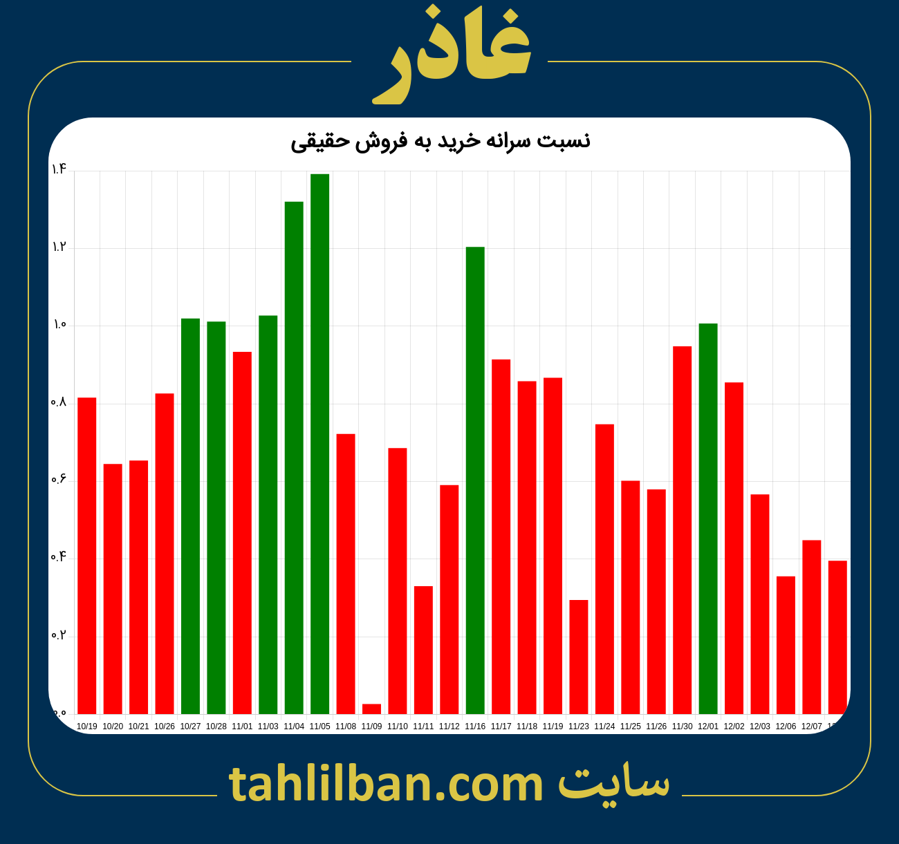 تصویر نمودار نسبت سرانه خرید به فروش حقیقی