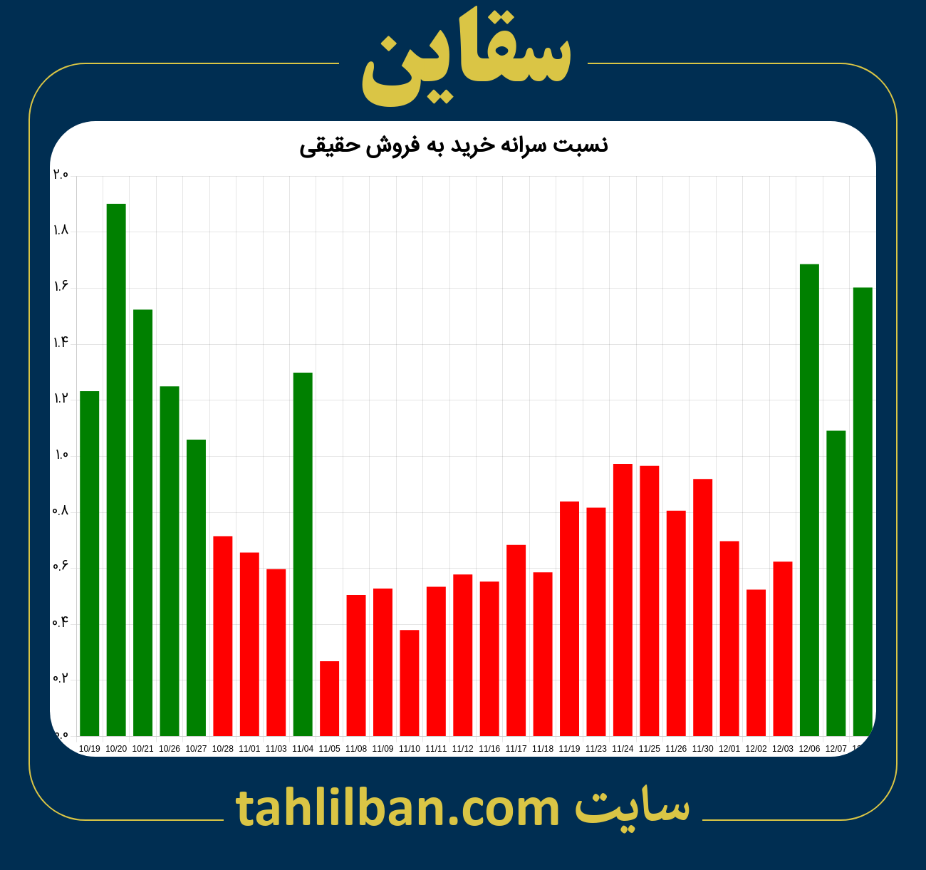 تصویر نمودار نسبت سرانه خرید به فروش حقیقی