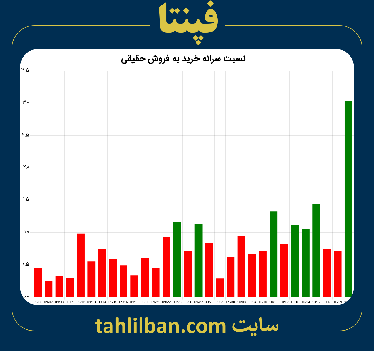 تصویر نمودار نسبت سرانه خرید به فروش حقیقی