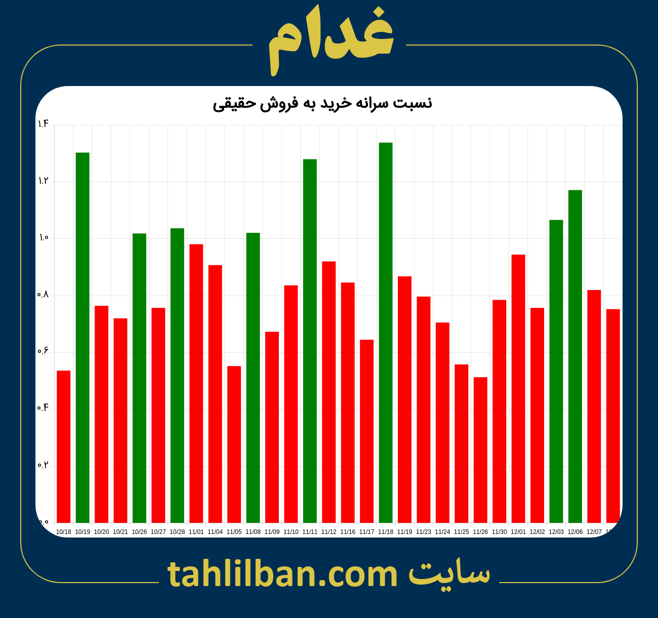 تصویر نمودار نسبت سرانه خرید به فروش حقیقی