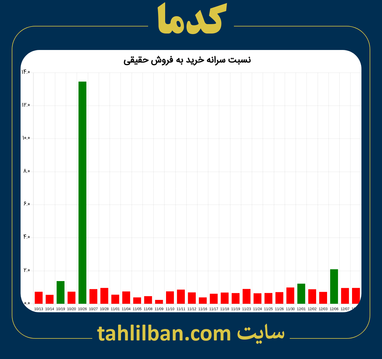 تصویر نمودار نسبت سرانه خرید به فروش حقیقی