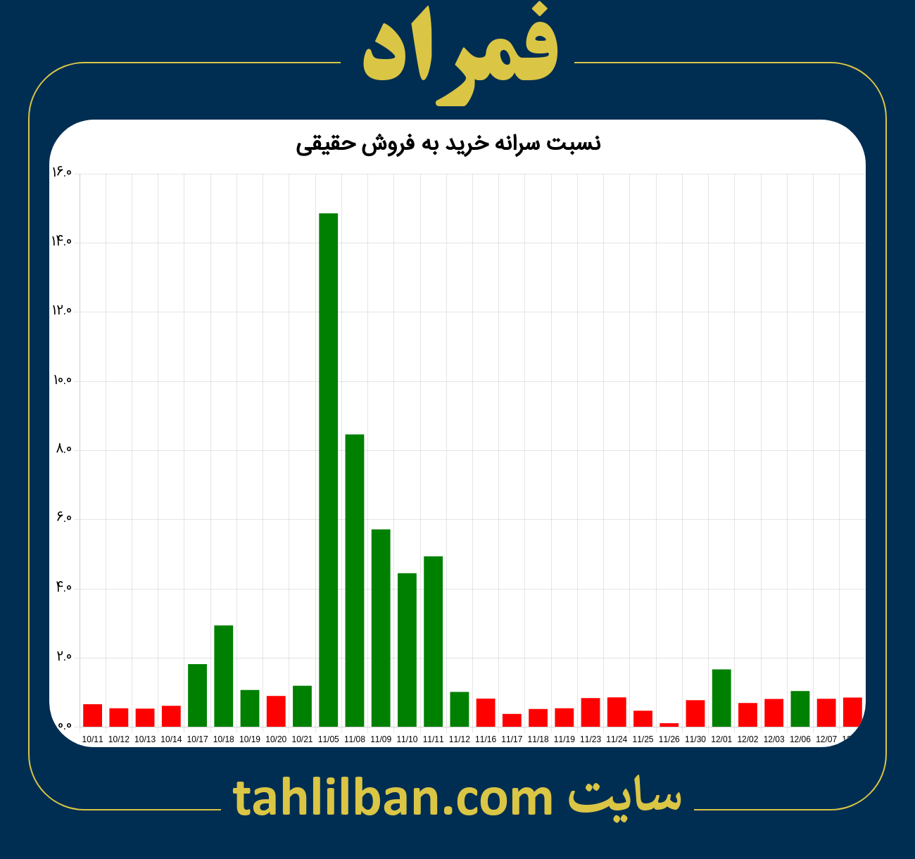 تصویر نمودار نسبت سرانه خرید به فروش حقیقی