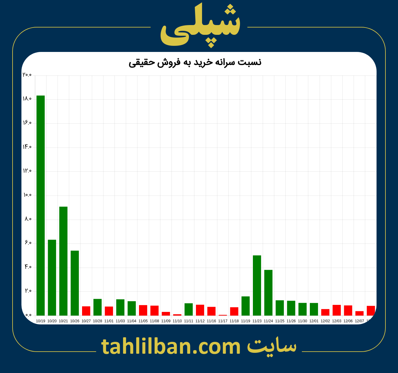 تصویر نمودار نسبت سرانه خرید به فروش حقیقی