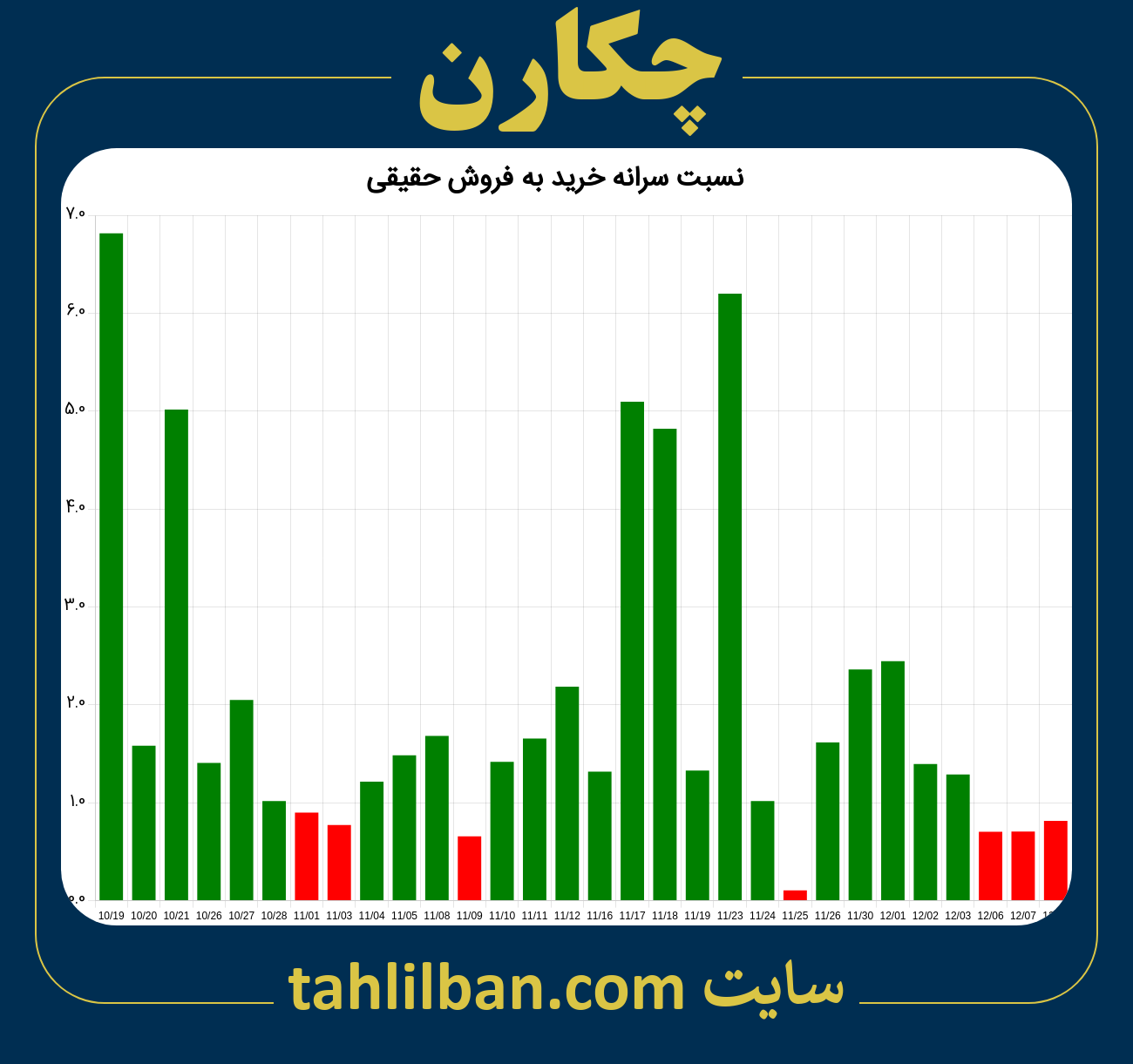 تصویر نمودار نسبت سرانه خرید به فروش حقیقی