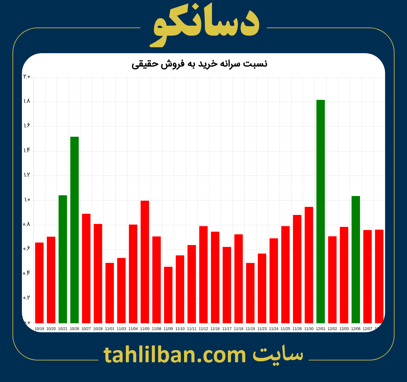 تصویر نمودار نسبت سرانه خرید به فروش حقیقی