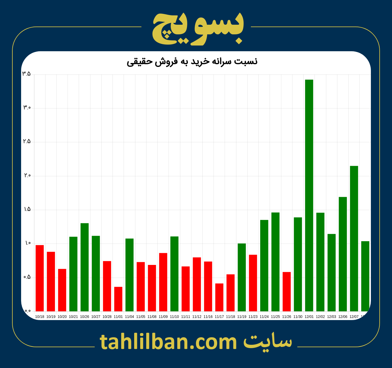 تصویر نمودار نسبت سرانه خرید به فروش حقیقی