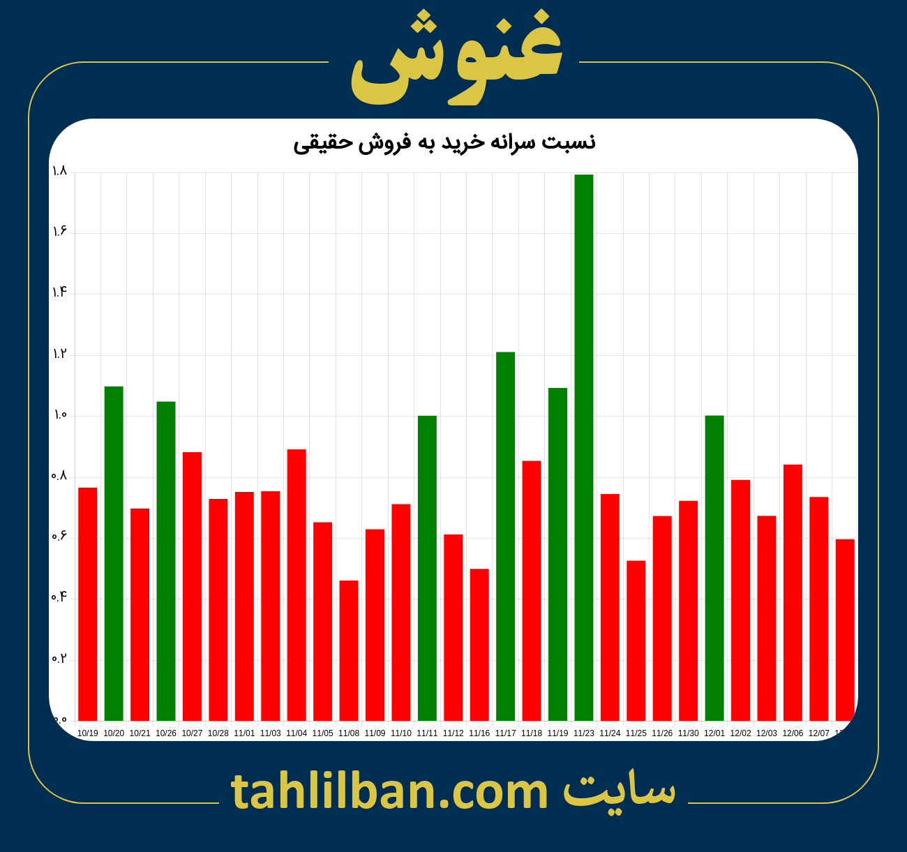 تصویر نمودار نسبت سرانه خرید به فروش حقیقی