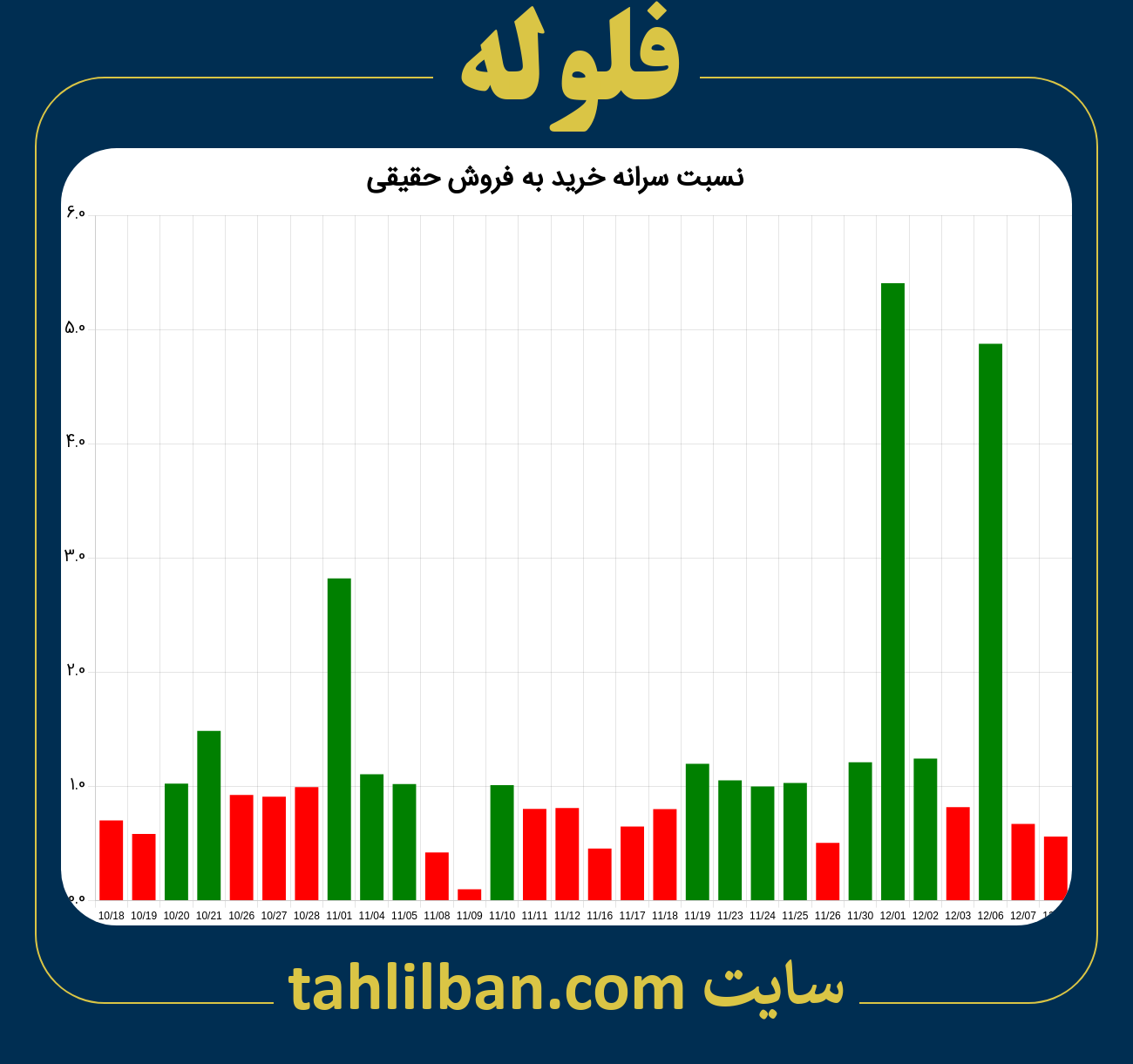 تصویر نمودار نسبت سرانه خرید به فروش حقیقی