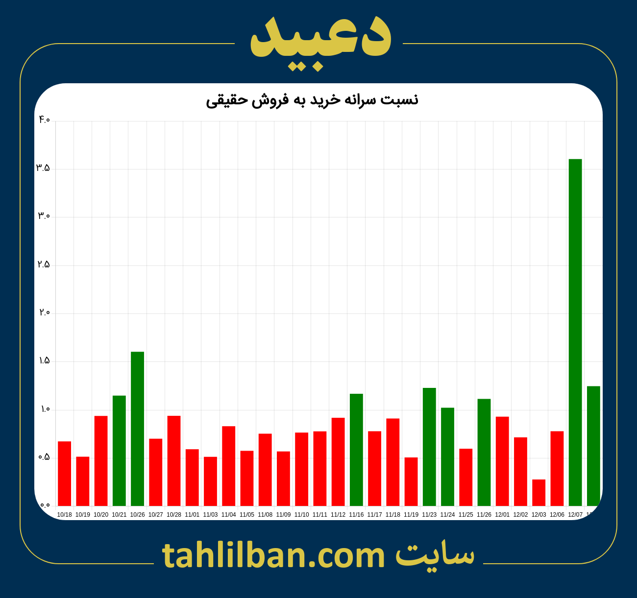 تصویر نمودار نسبت سرانه خرید به فروش حقیقی