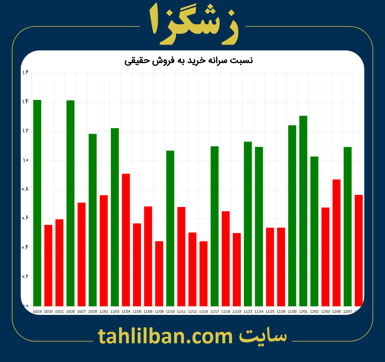 تصویر نمودار نسبت سرانه خرید به فروش حقیقی