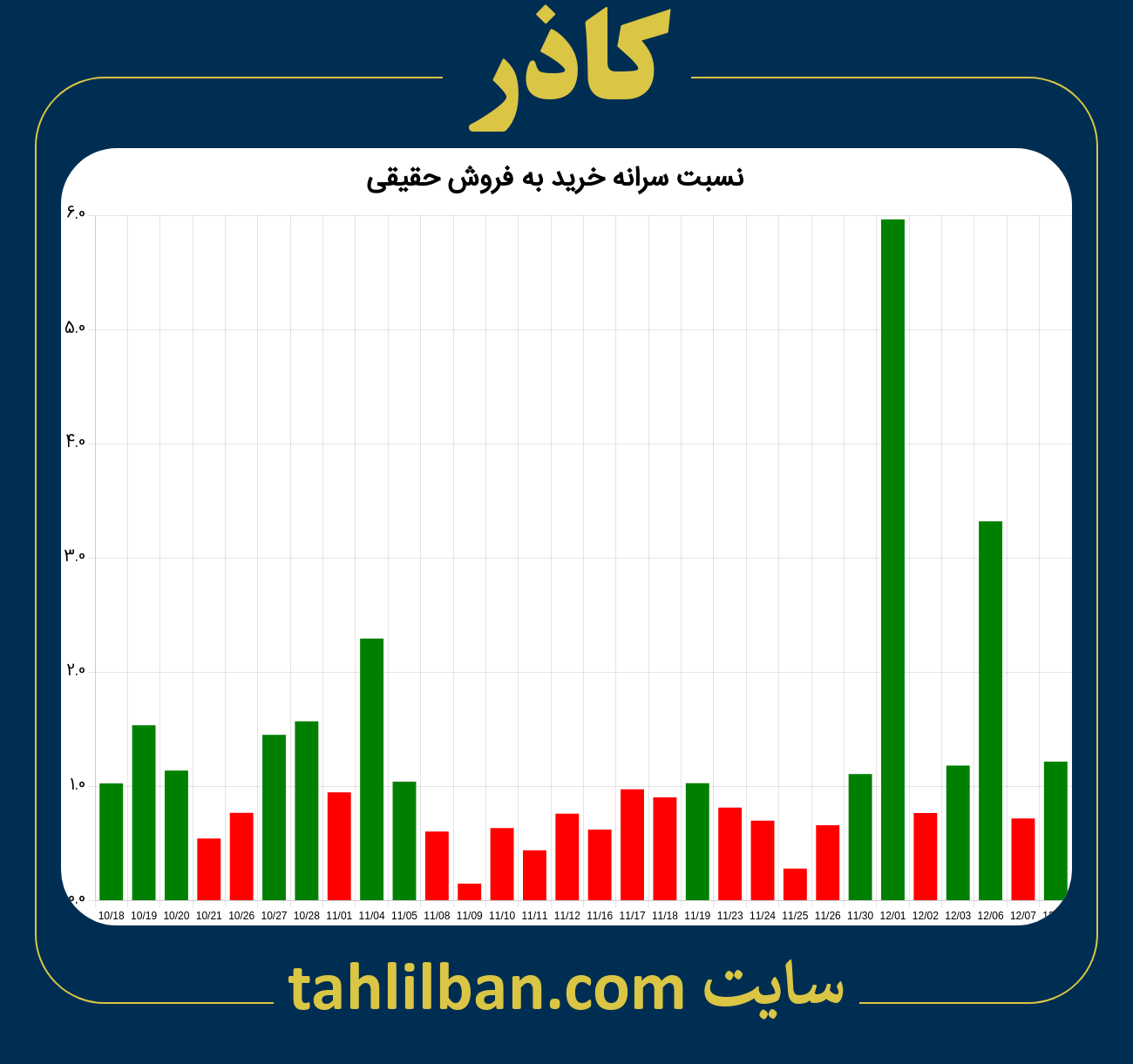 تصویر نمودار نسبت سرانه خرید به فروش حقیقی