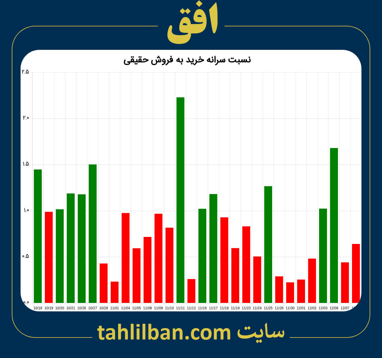 تصویر نمودار نسبت سرانه خرید به فروش حقیقی