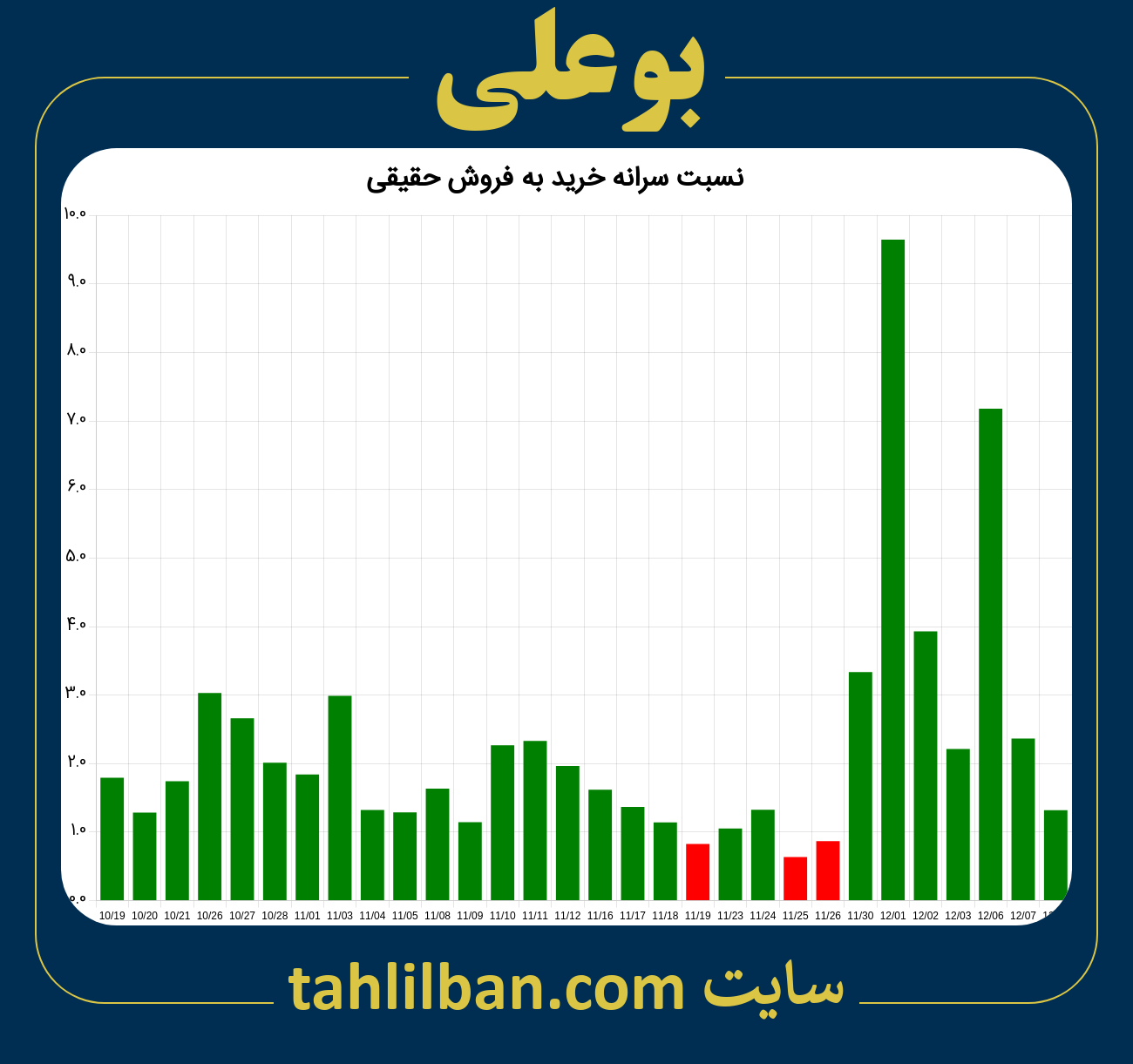 تصویر نمودار نسبت سرانه خرید به فروش حقیقی