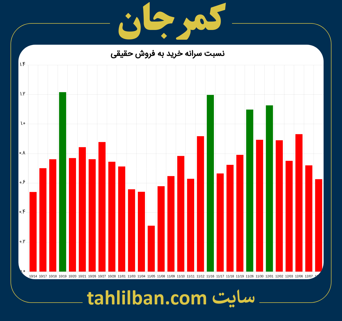 تصویر نمودار نسبت سرانه خرید به فروش حقیقی