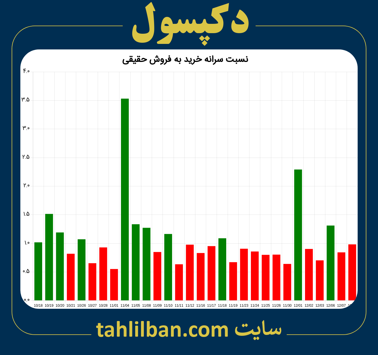 تصویر نمودار نسبت سرانه خرید به فروش حقیقی