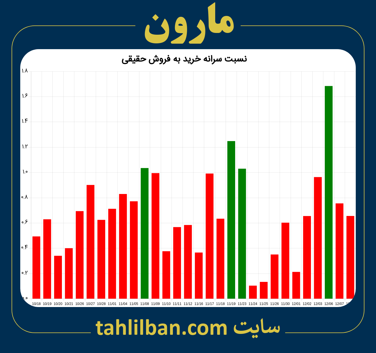 تصویر نمودار نسبت سرانه خرید به فروش حقیقی