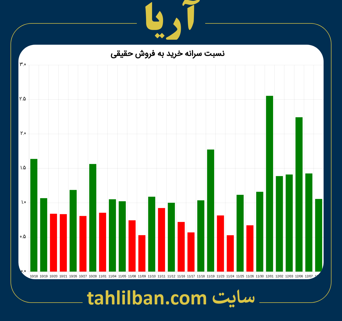 تصویر نمودار نسبت سرانه خرید به فروش حقیقی