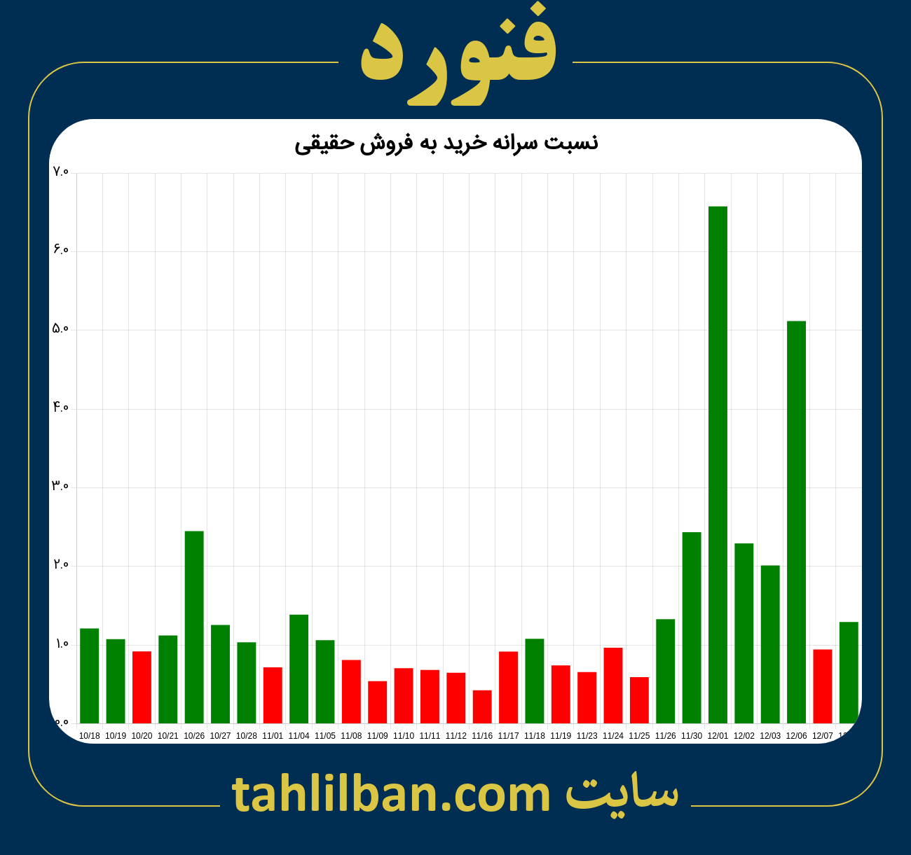 تصویر نمودار نسبت سرانه خرید به فروش حقیقی