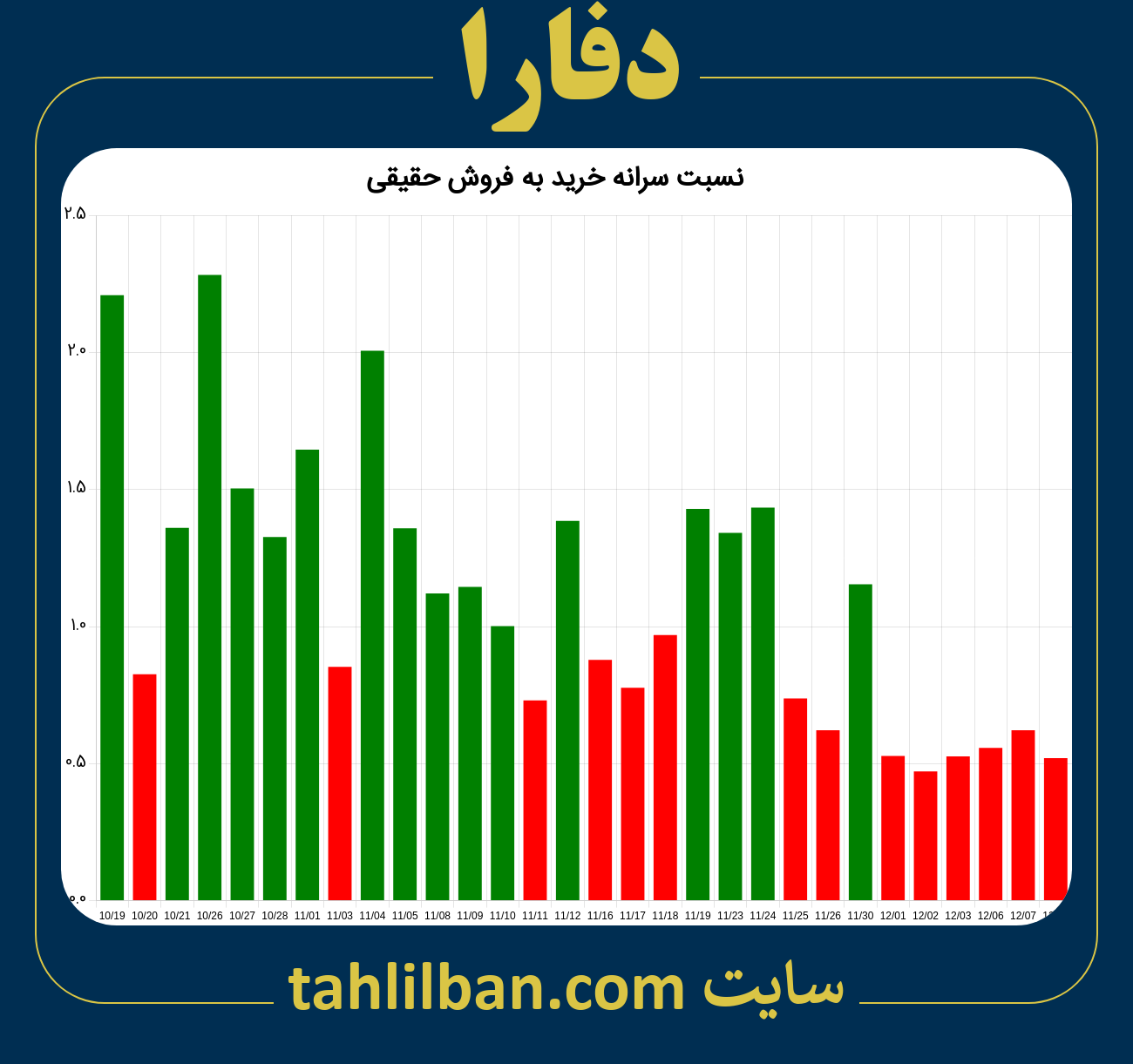 تصویر نمودار نسبت سرانه خرید به فروش حقیقی