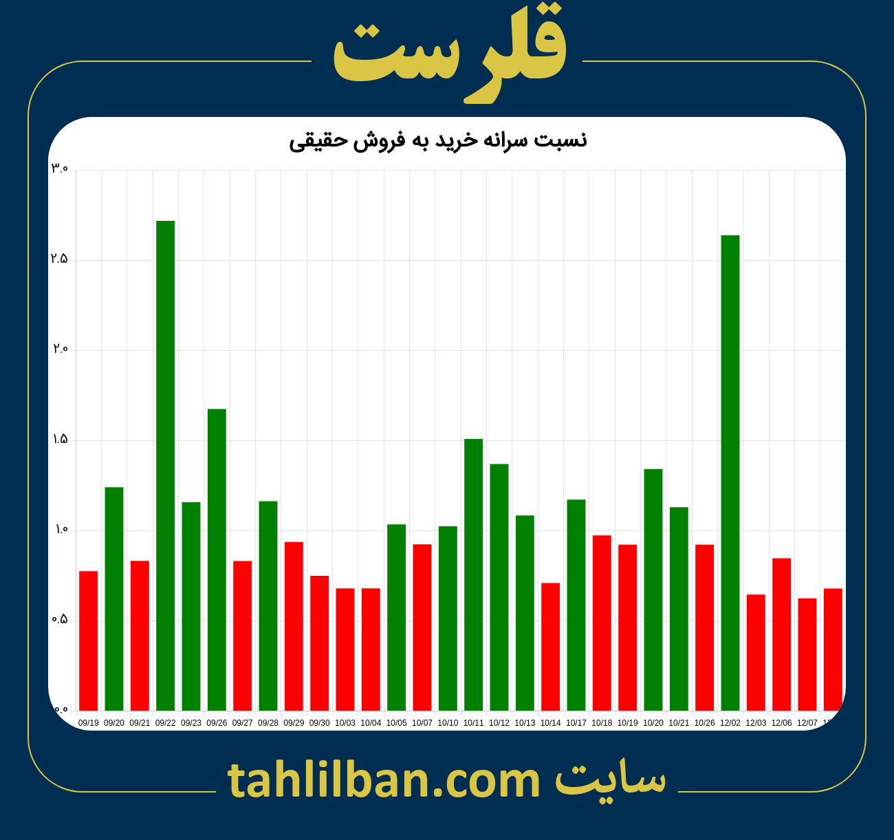 تصویر نمودار نسبت سرانه خرید به فروش حقیقی