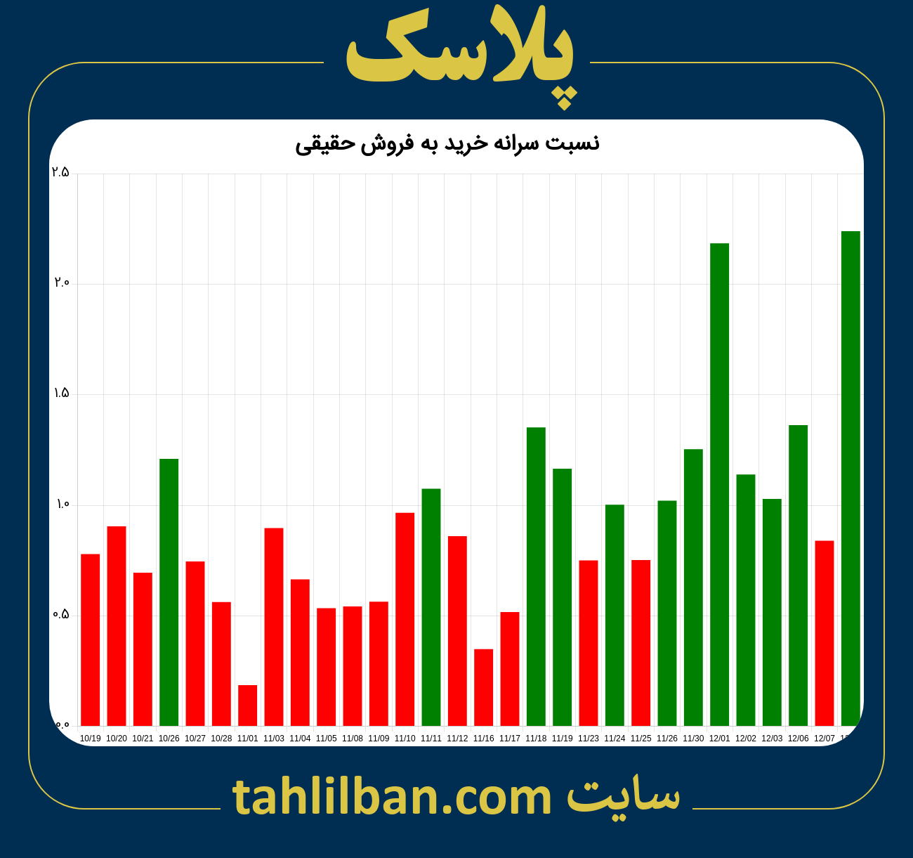 تصویر نمودار نسبت سرانه خرید به فروش حقیقی