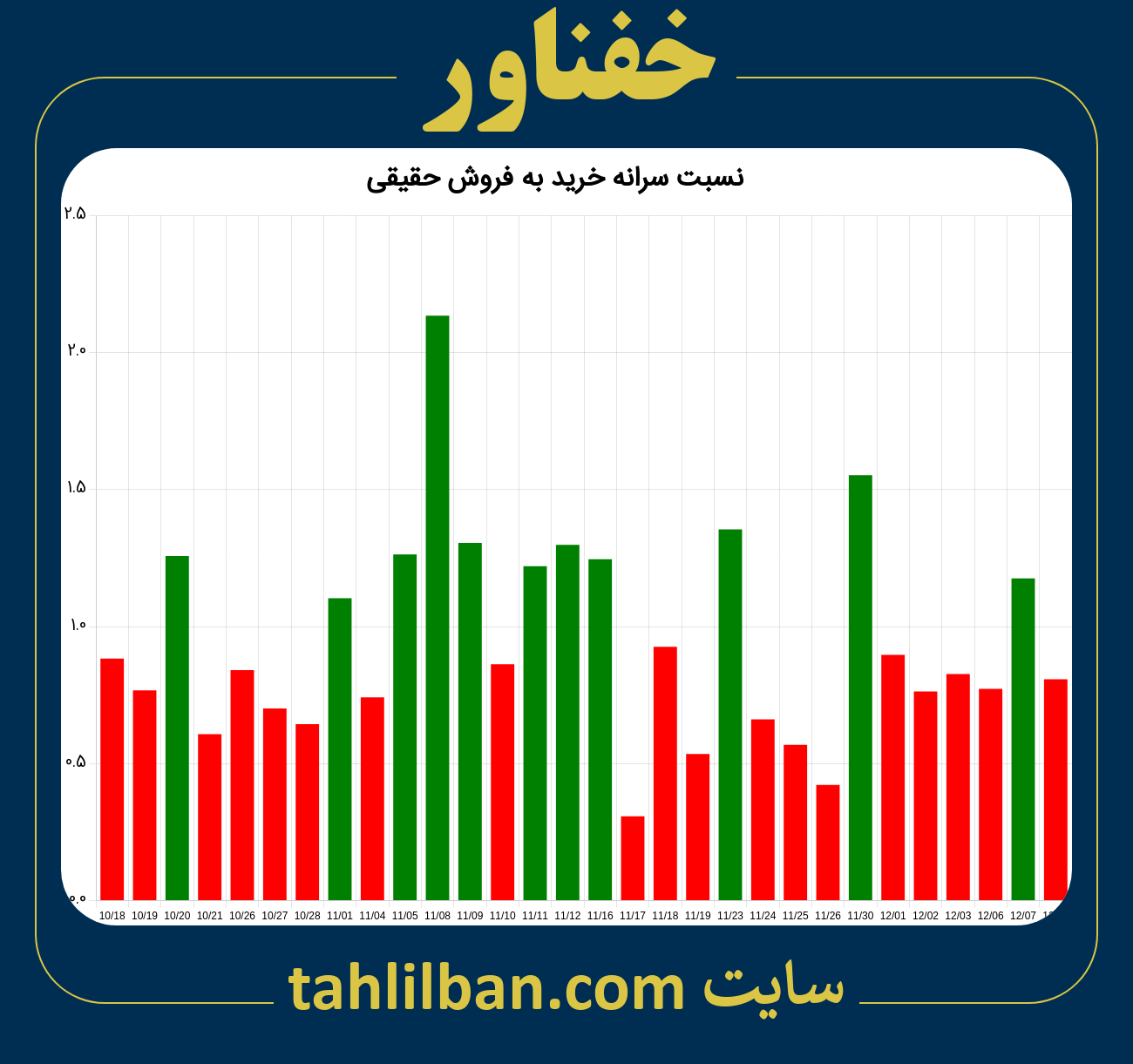 تصویر نمودار نسبت سرانه خرید به فروش حقیقی