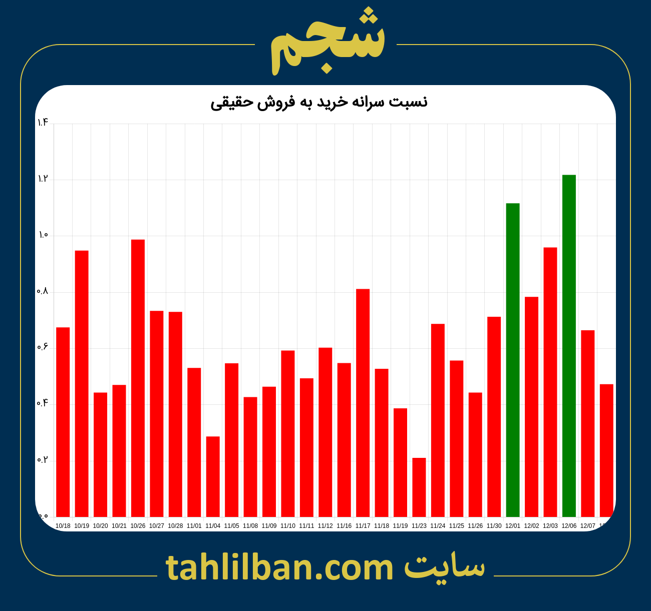 تصویر نمودار نسبت سرانه خرید به فروش حقیقی