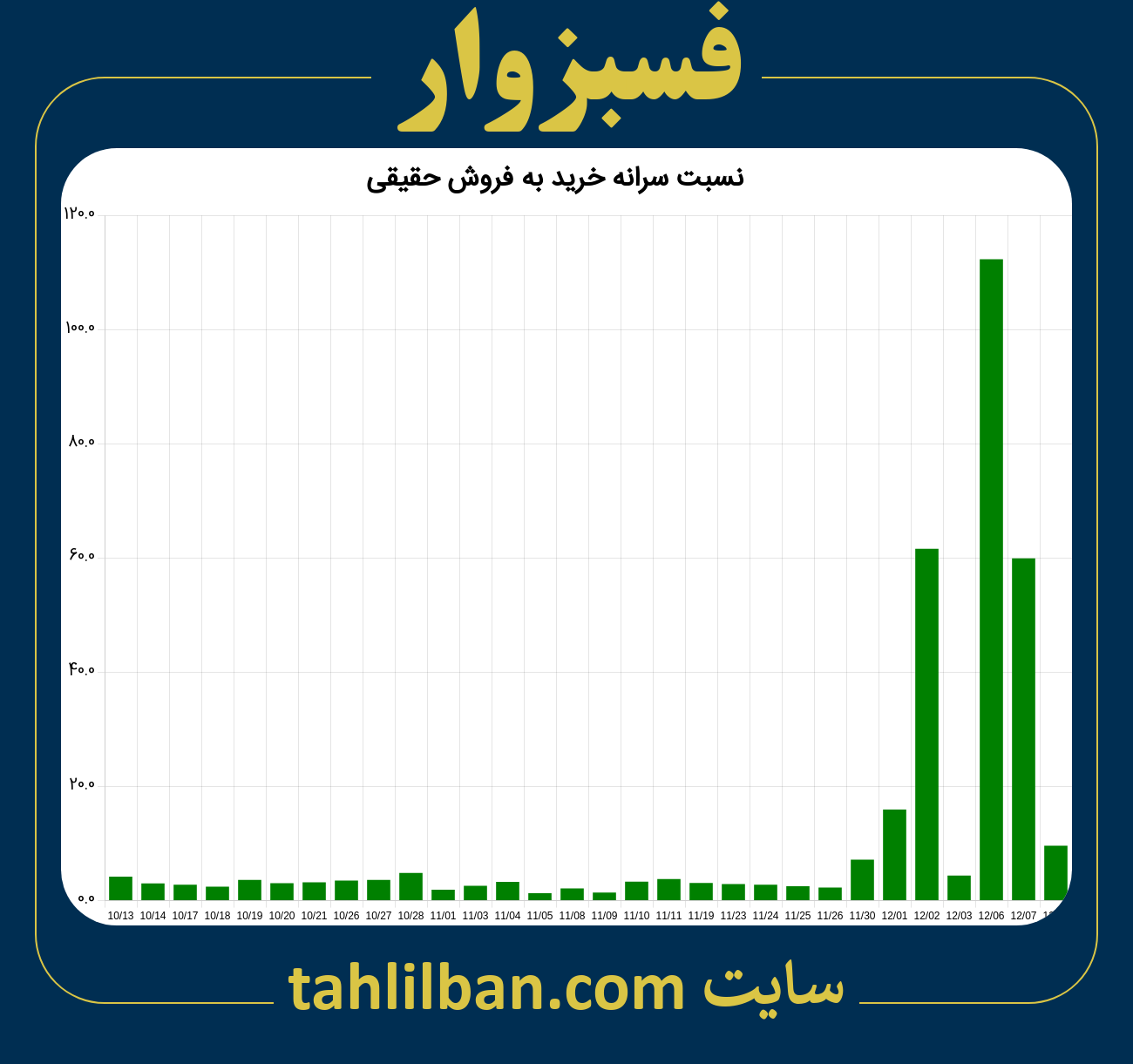 تصویر نمودار نسبت سرانه خرید به فروش حقیقی