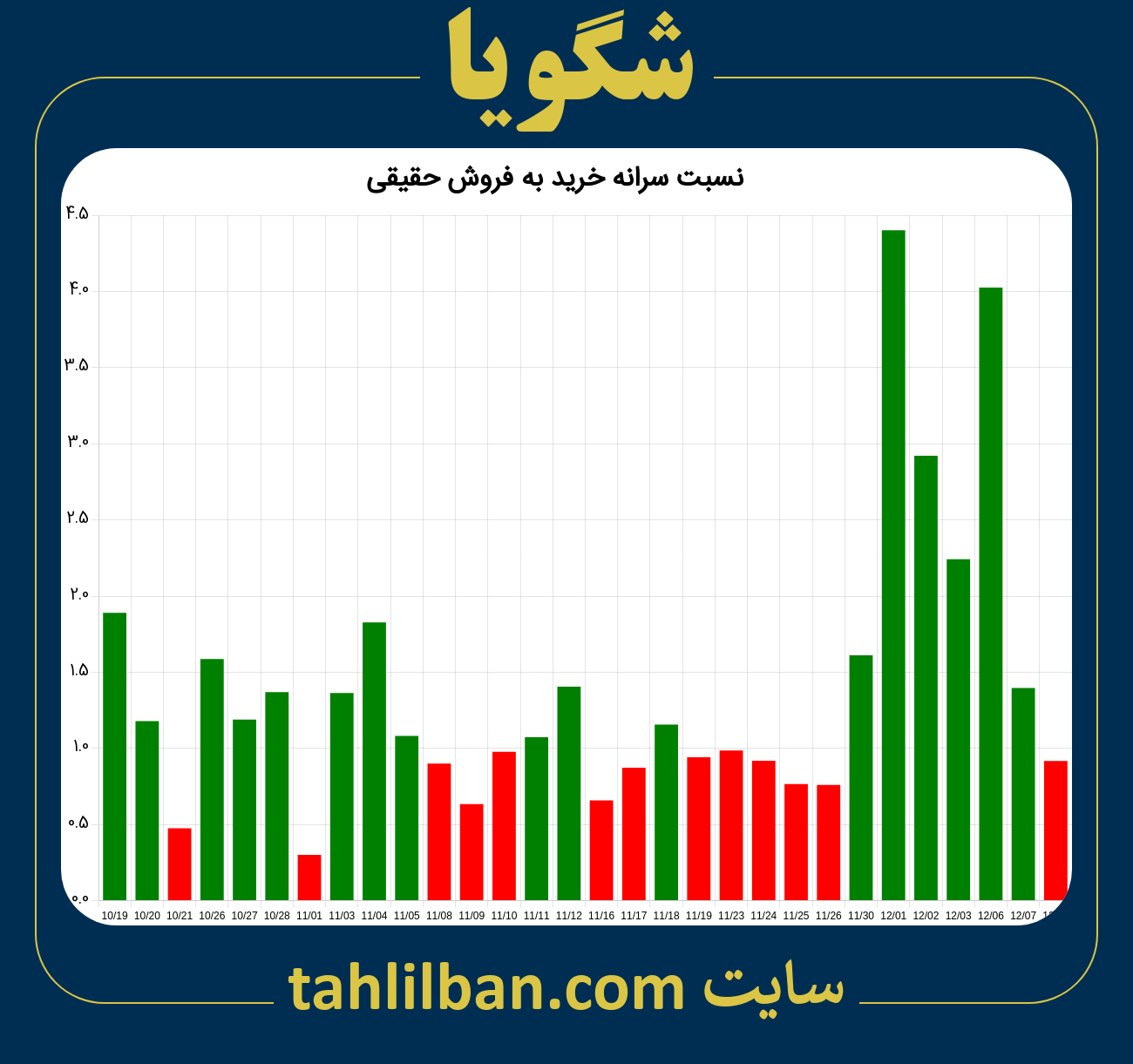 تصویر نمودار نسبت سرانه خرید به فروش حقیقی