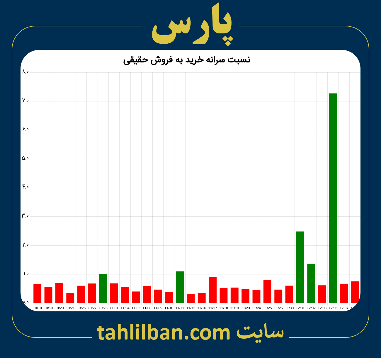 تصویر نمودار نسبت سرانه خرید به فروش حقیقی