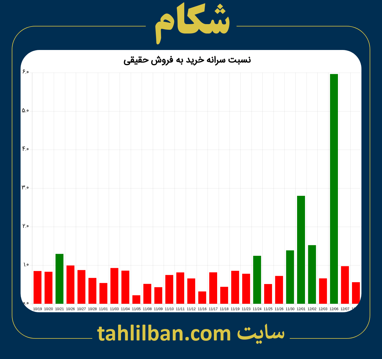 تصویر نمودار نسبت سرانه خرید به فروش حقیقی