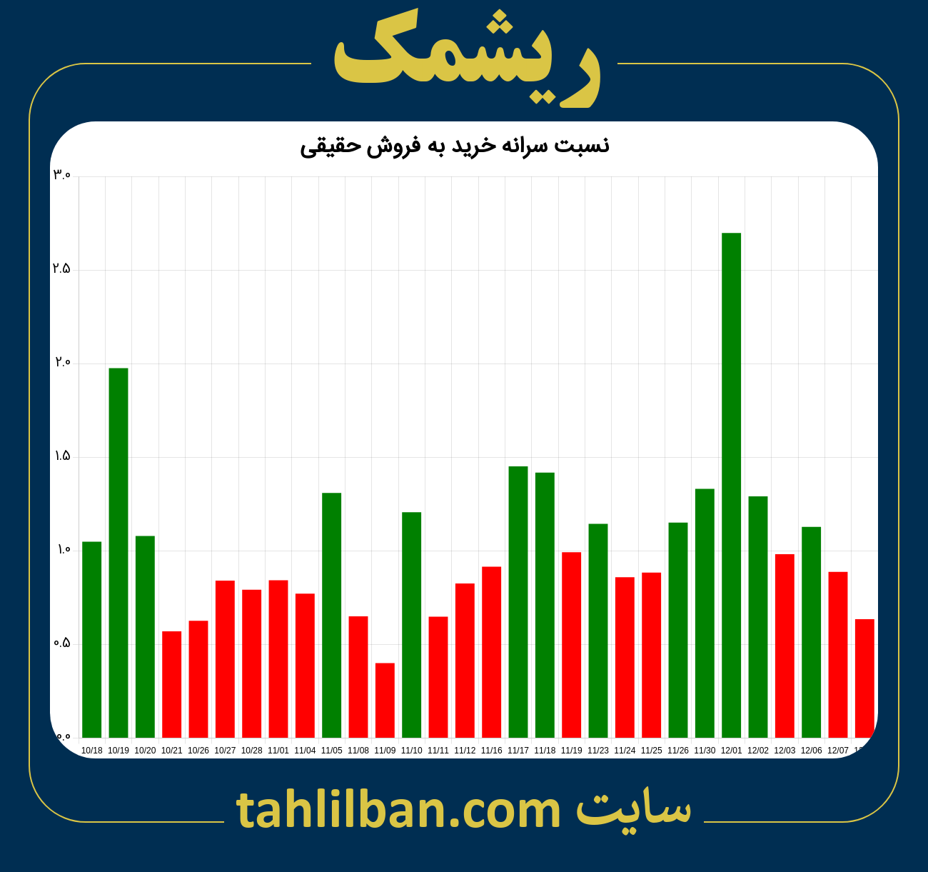 تصویر نمودار نسبت سرانه خرید به فروش حقیقی