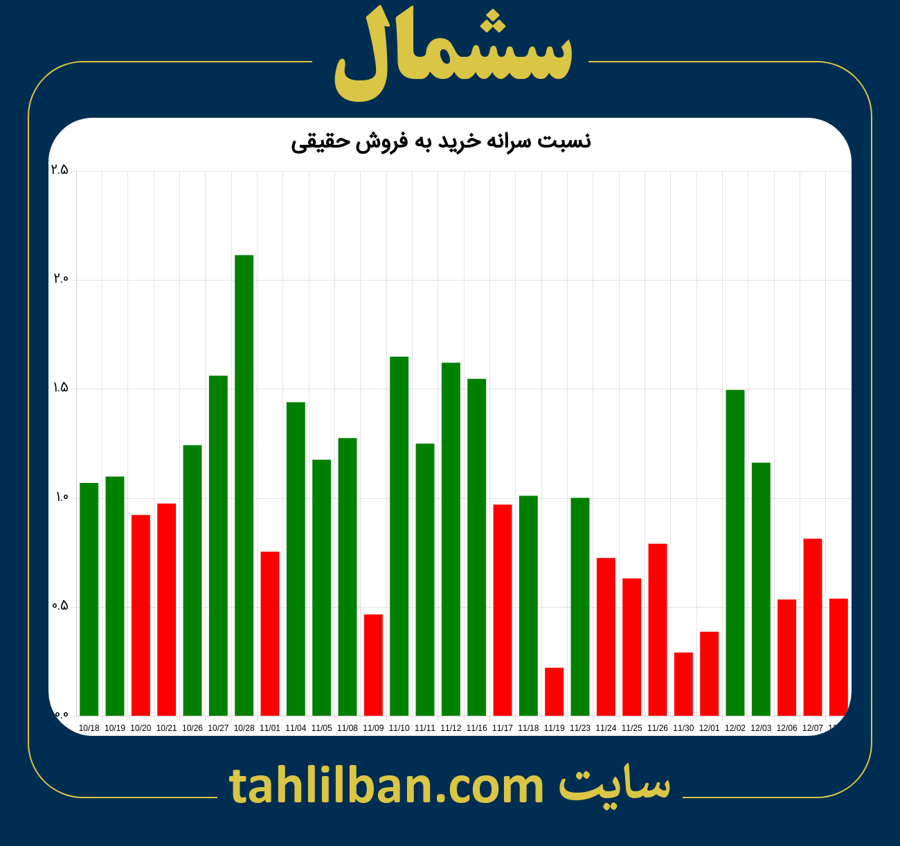 تصویر نمودار نسبت سرانه خرید به فروش حقیقی