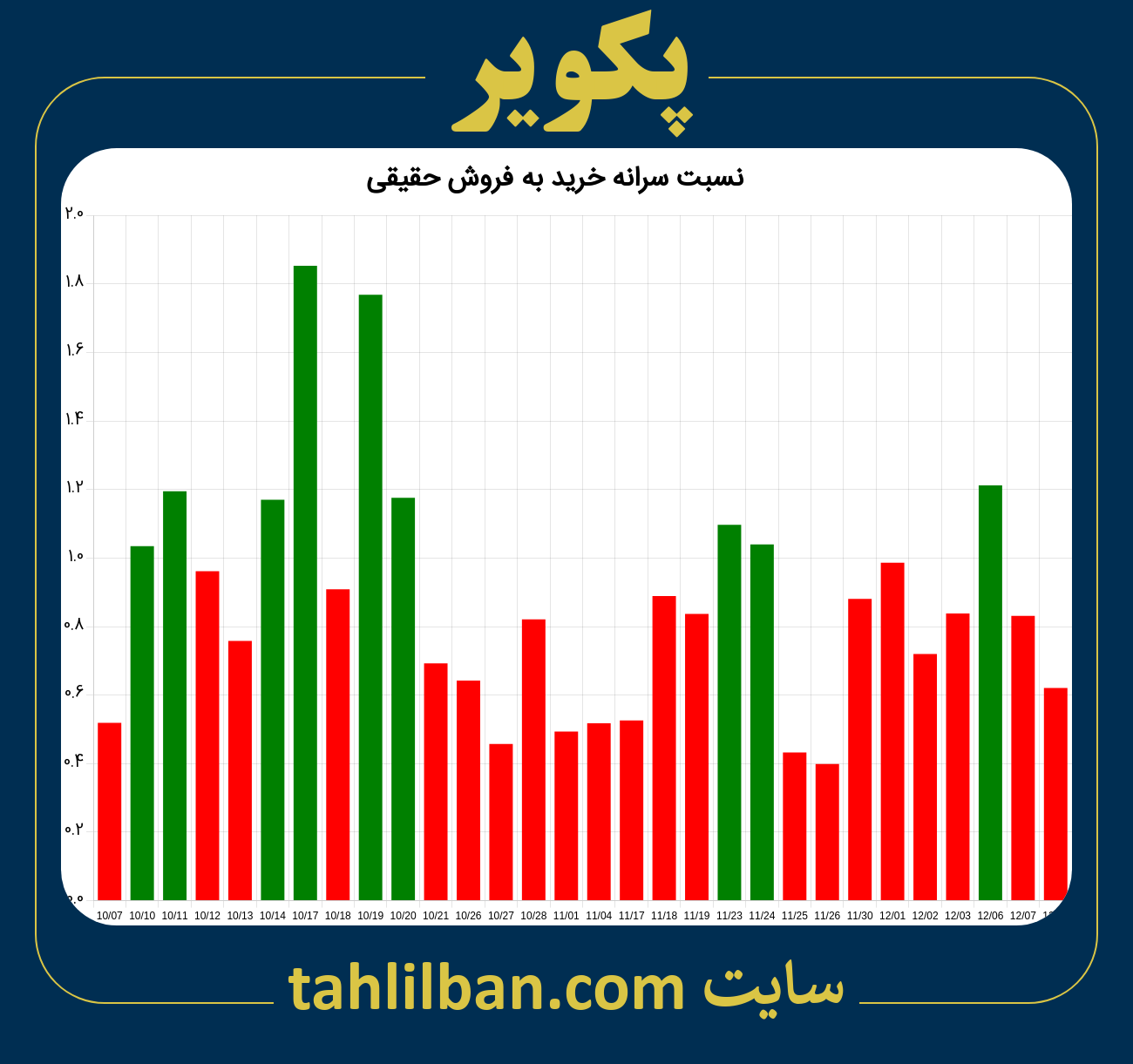 تصویر نمودار نسبت سرانه خرید به فروش حقیقی