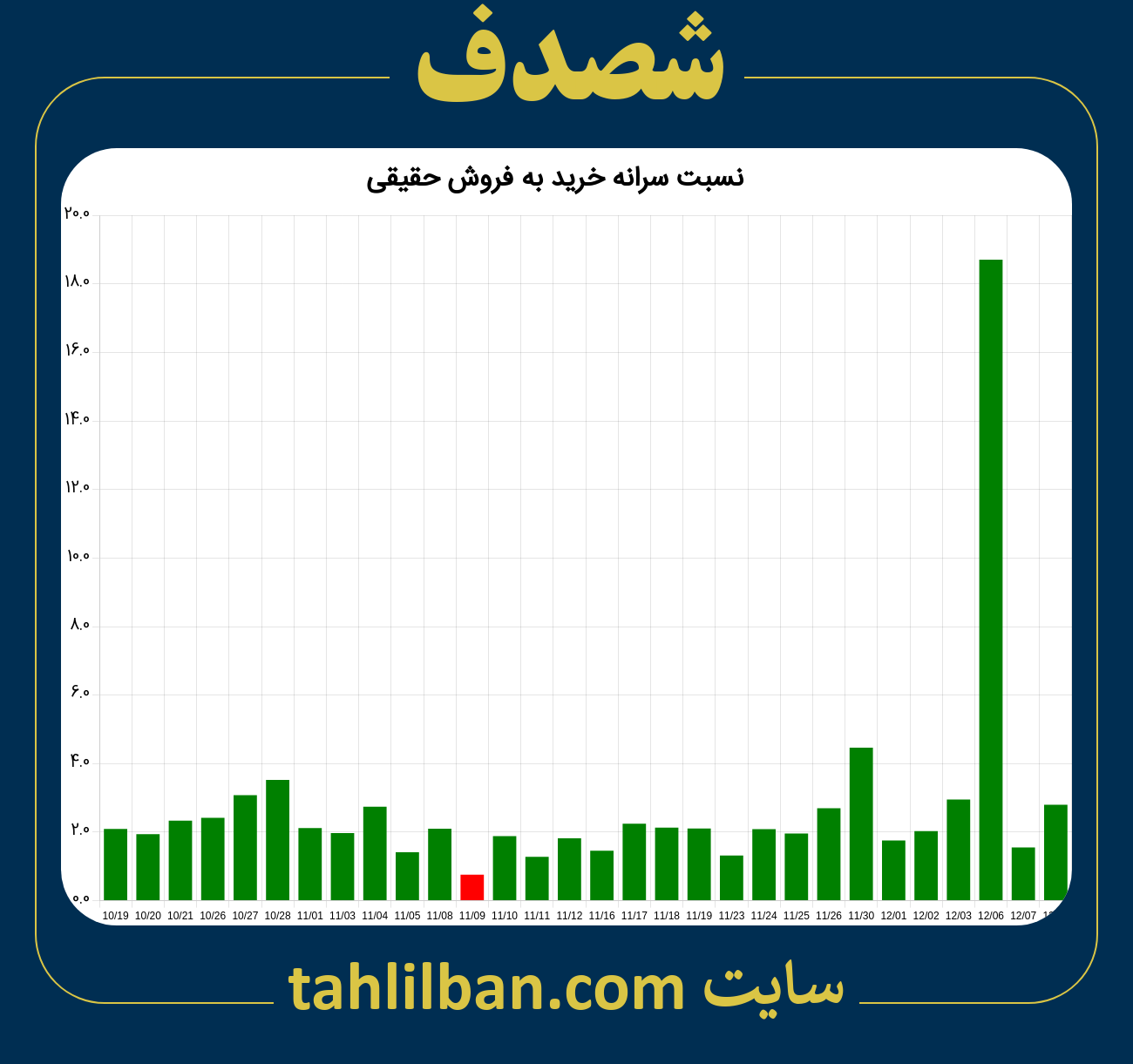 تصویر نمودار نسبت سرانه خرید به فروش حقیقی