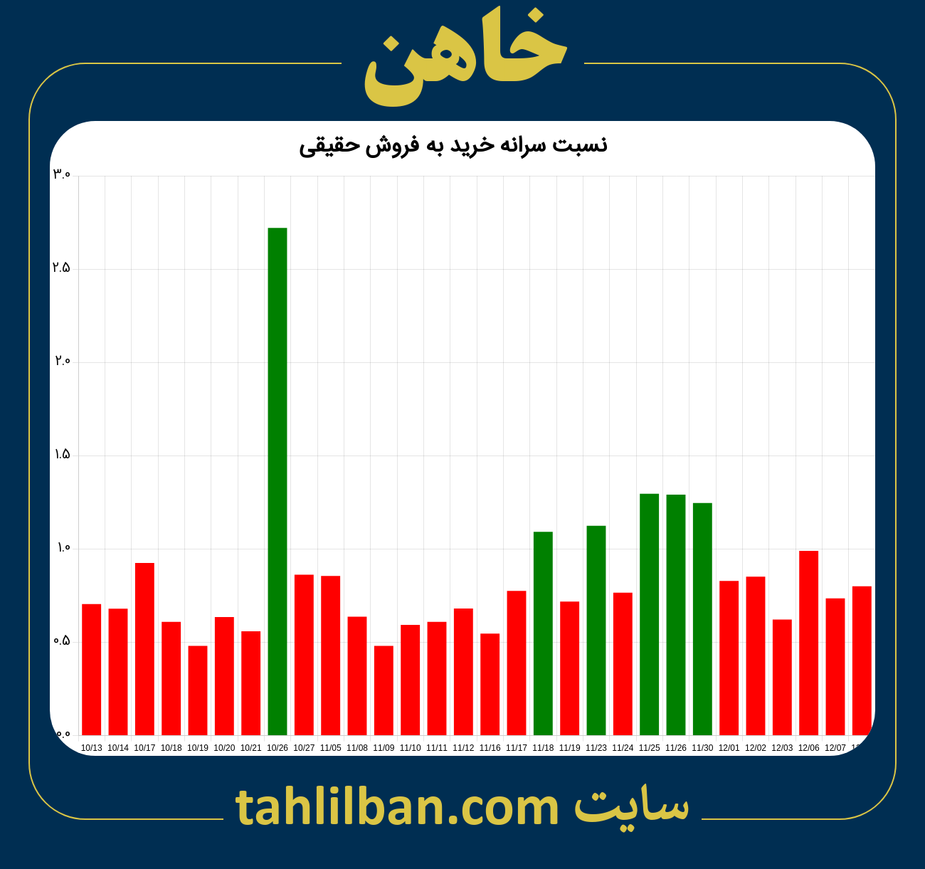 تصویر نمودار نسبت سرانه خرید به فروش حقیقی