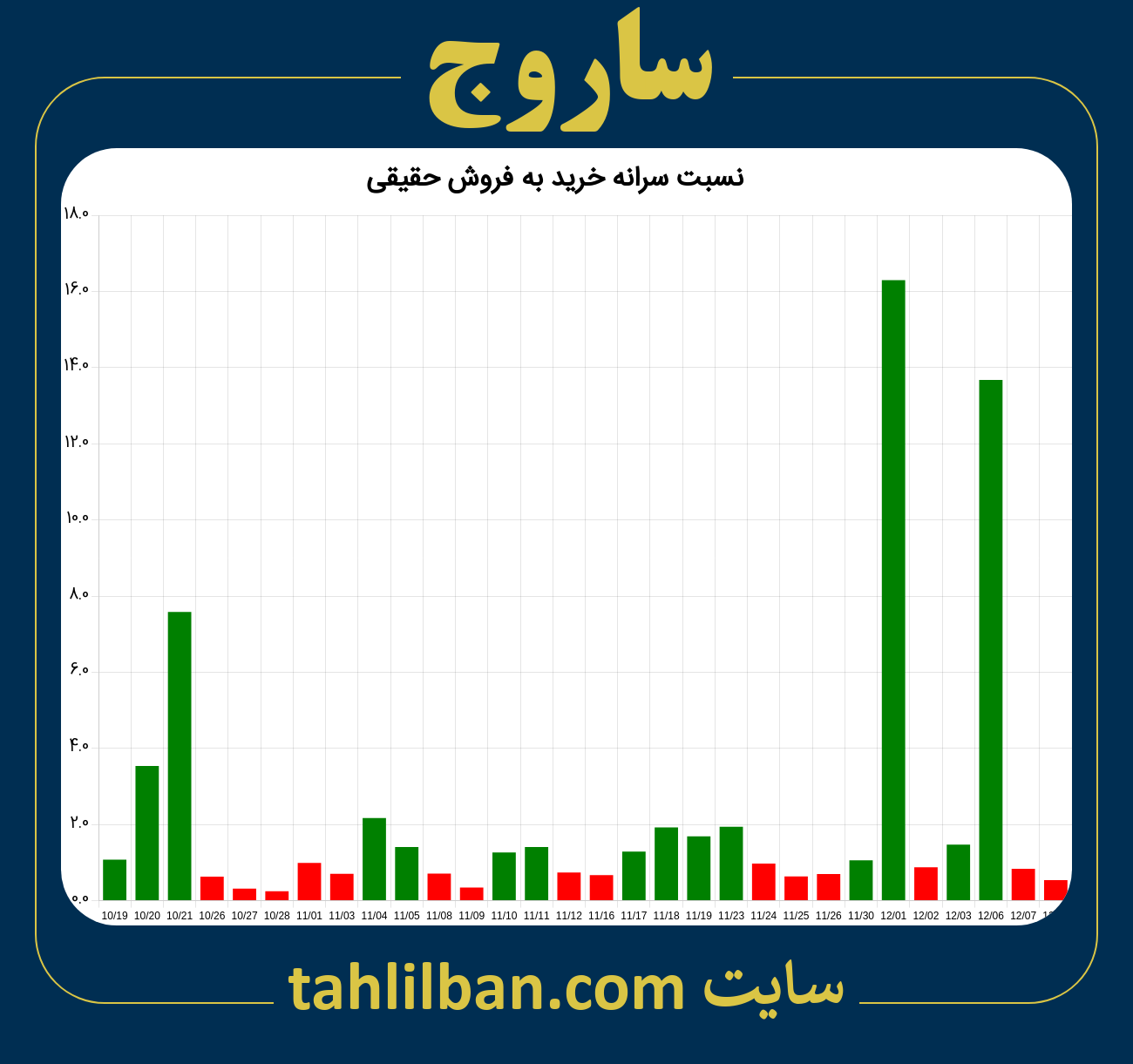 تصویر نمودار نسبت سرانه خرید به فروش حقیقی